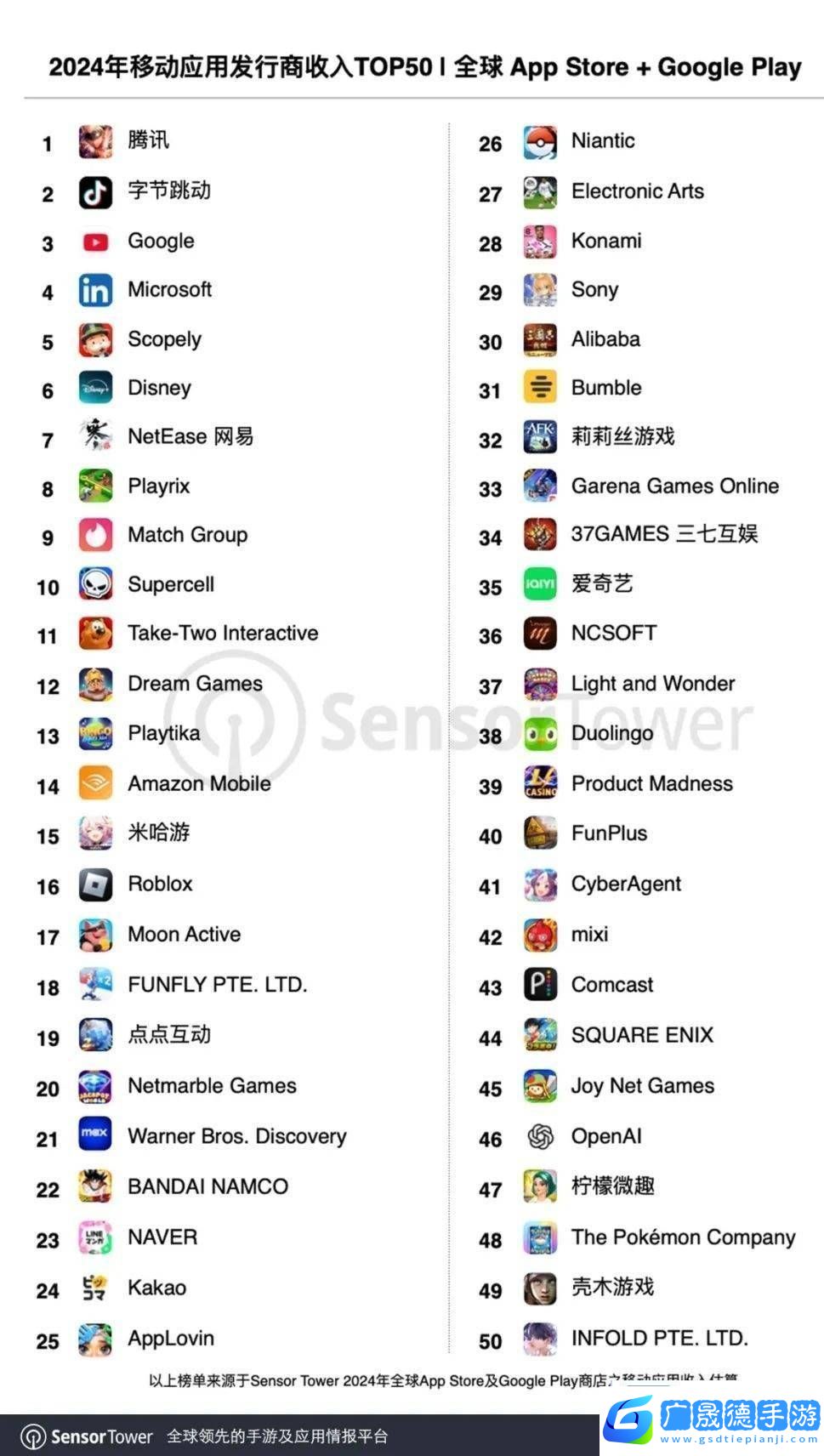 2024全球移動發(fā)行商收入TOP50出爐